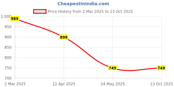 tatacliq.com Cantabil Charcoal Cotton Regular Fit Checks Trousers cantabil Price History Graph from 2 Mar 2025 to 13 Oct 2025