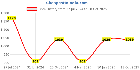 tatacliq.com Cantabil Charcoal Grey Regular Fit Self Design Flat Front Trousers cantabil Price History Graph from 27 Jul 2024 to 18 Oct 2025