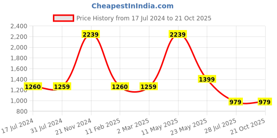 tatacliq.com Cantabil Charcoal Grey Regular Fit Shirt cantabil Price History Graph from 17 Jul 2024 to 21 Oct 2025