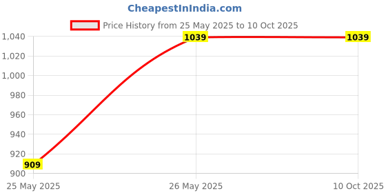 tatacliq.com Cantabil Charcoal Regular Fit Flat Front Trousers cantabil Price History Graph from 25 May 2025 to 9 Oct 2025