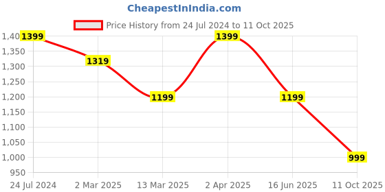 tatacliq.com Cantabil Charcoal Regular Fit Lightly Washed Jeans cantabil Price History Graph from 24 Jul 2024 to 11 Oct 2025