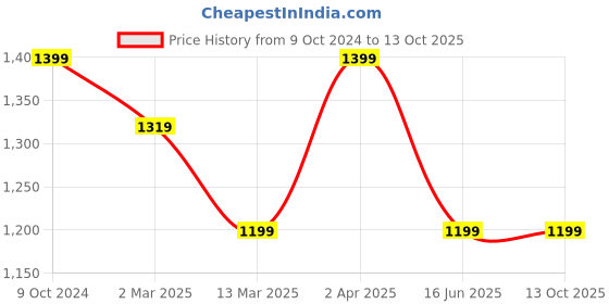 tatacliq.com Cantabil Charcoal Regular Fit Lightly Washed Jeans cantabil Price History Graph from 9 Oct 2024 to 13 Oct 2025