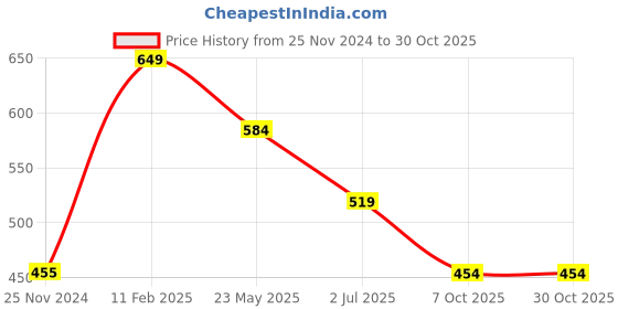 tatacliq.com Cantabil Coral Cotton Regular Fit Polo T-Shirt cantabil Price History Graph from 25 Nov 2024 to 30 Oct 2025