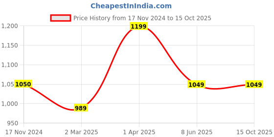 tatacliq.com Cantabil Coral Regular Fit Printed Sweatshirt cantabil Price History Graph from 17 Nov 2024 to 14 Oct 2025