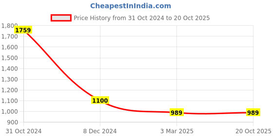 tatacliq.com Cantabil Cream Cotton Regular Fit Floral Print Shirt cantabil Price History Graph from 31 Oct 2024 to 19 Oct 2025