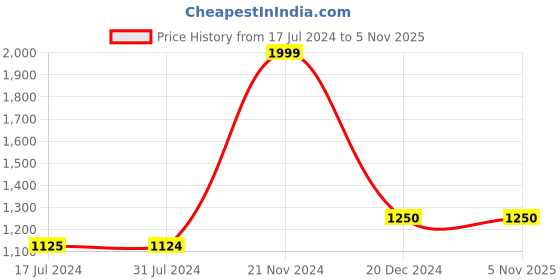 tatacliq.com Cantabil Cream Cotton Regular Fit Printed Shirt cantabil Price History Graph from 17 Jul 2024 to 2 Nov 2025