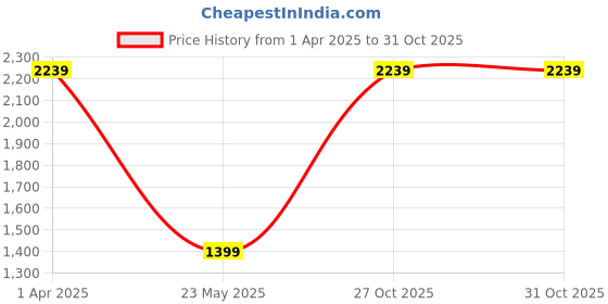 tatacliq.com Cantabil Cream Cotton Regular Fit Striped Shirt cantabil Price History Graph from 1 Apr 2025 to 30 Oct 2025