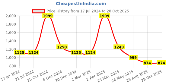 tatacliq.com Cantabil Cream Regular Fit Printed Shirt cantabil Price History Graph from 17 Jul 2024 to 27 Oct 2025