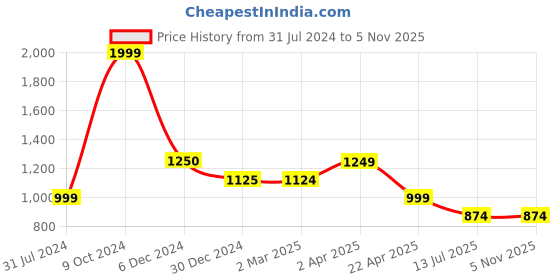 tatacliq.com Cantabil Cream Regular Fit Printed Shirt cantabil Price History Graph from 31 Jul 2024 to 4 Nov 2025