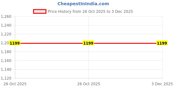 tatacliq.com Cantabil Cream Regular Fit Shirt cantabil Price History Graph from 26 Oct 2025 to 3 Dec 2025