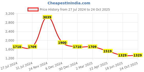 tatacliq.com Cantabil Dark Blue Cotton Regular Fit Jeans cantabil Price History Graph from 27 Jul 2024 to 23 Oct 2025