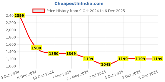 tatacliq.com Cantabil Dark Blue Cotton Regular Fit Jeans cantabil Price History Graph from 9 Oct 2024 to 5 Dec 2025