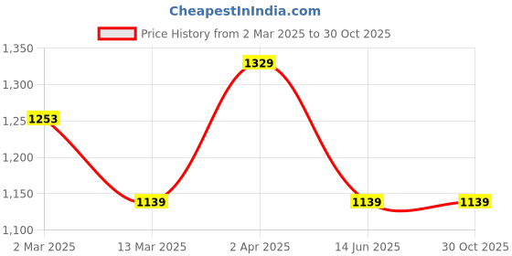 tatacliq.com Cantabil Dark Blue Cotton Regular Fit Jeans cantabil Price History Graph from 2 Mar 2025 to 29 Oct 2025
