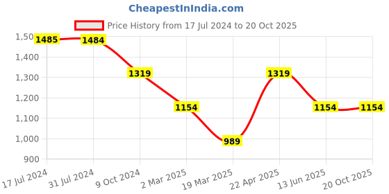 tatacliq.com Cantabil Dark Blue Cotton Regular Fit Mid Rise Jeans cantabil Price History Graph from 17 Jul 2024 to 20 Oct 2025