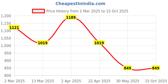 tatacliq.com Cantabil Dark Blue Heavily Washed Jeans cantabil Price History Graph from 2 Mar 2025 to 14 Oct 2025