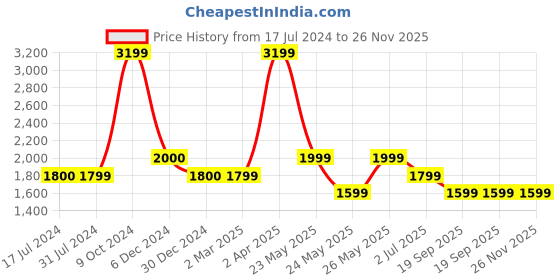 tatacliq.com Cantabil Dark Blue Regular Fit Jeans cantabil Price History Graph from 17 Jul 2024 to 26 Nov 2025