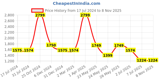 tatacliq.com Cantabil Dark Blue Regular Fit Jeans cantabil Price History Graph from 17 Jul 2024 to 8 Nov 2025