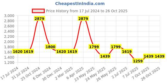 tatacliq.com Cantabil Dark Blue Regular Fit Jeans cantabil Price History Graph from 17 Jul 2024 to 26 Oct 2025
