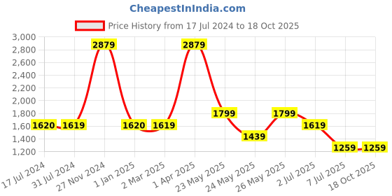 tatacliq.com Cantabil Dark Blue Regular Fit Jeans cantabil Price History Graph from 17 Jul 2024 to 18 Oct 2025