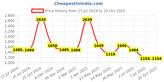 tatacliq.com Cantabil Dark Blue Regular Fit Jeans cantabil Price History Graph from 17 Jul 2024 to 20 Oct 2025