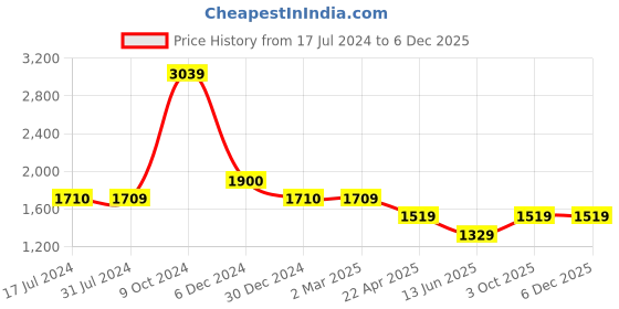tatacliq.com Cantabil Dark Blue Regular Fit Jeans cantabil Price History Graph from 17 Jul 2024 to 5 Dec 2025