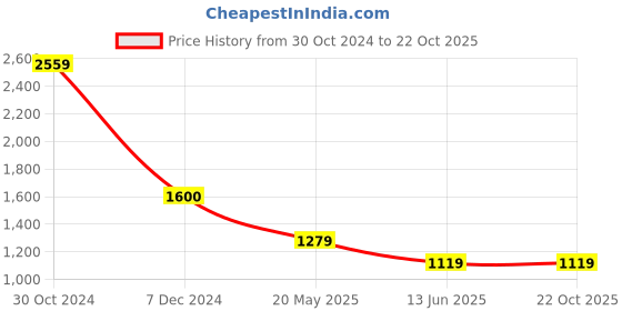 tatacliq.com Cantabil Dark Blue Regular Fit Jeans cantabil Price History Graph from 30 Oct 2024 to 22 Oct 2025
