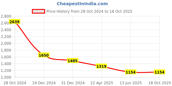 tatacliq.com Cantabil Dark Blue Regular Fit Jeans cantabil Price History Graph from 28 Oct 2024 to 18 Oct 2025