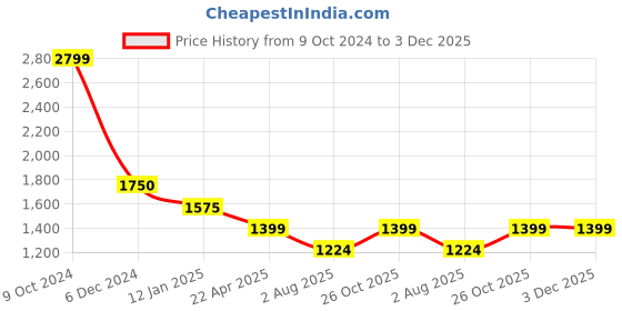 tatacliq.com Cantabil Dark Blue Regular Fit Jeans cantabil Price History Graph from 9 Oct 2024 to 2 Dec 2025