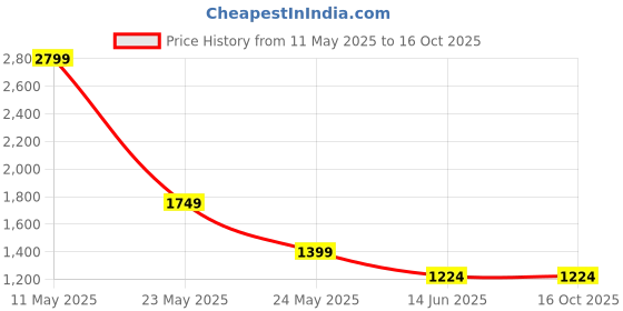 tatacliq.com Cantabil Dark Blue Regular Fit Jeans cantabil Price History Graph from 11 May 2025 to 16 Oct 2025