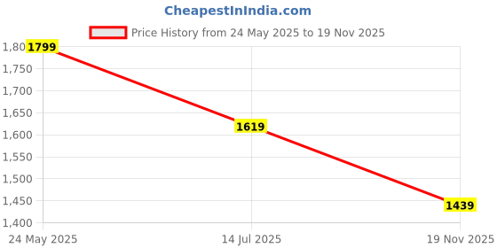 tatacliq.com Cantabil Dark Blue Regular Fit Jeans cantabil Price History Graph from 24 May 2025 to 19 Nov 2025