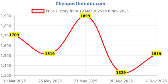 tatacliq.com Cantabil Dark Blue Regular Fit Jeans cantabil Price History Graph from 19 Mar 2025 to 8 Nov 2025