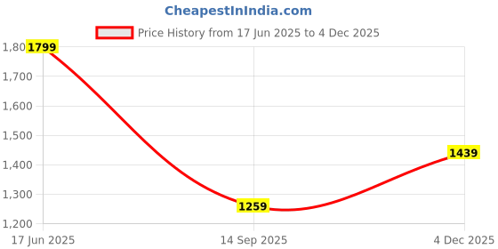tatacliq.com Cantabil Dark Blue Regular Fit Jeans cantabil Price History Graph from 17 Jun 2025 to 3 Dec 2025