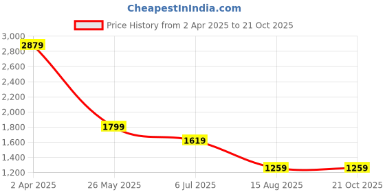 tatacliq.com Cantabil Dark Blue Regular Fit Jeans cantabil Price History Graph from 2 Apr 2025 to 20 Oct 2025