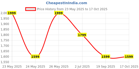 tatacliq.com Cantabil Dark Blue Regular Fit Jeans cantabil Price History Graph from 23 May 2025 to 16 Oct 2025