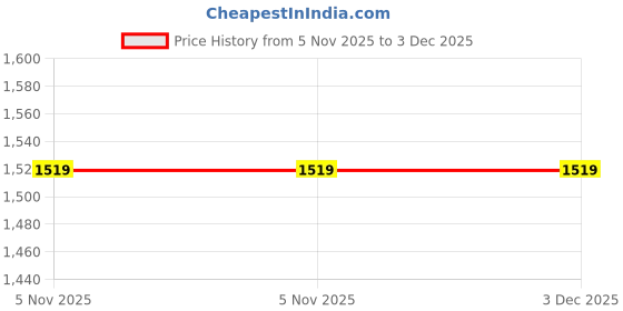tatacliq.com Cantabil Dark Blue Regular Fit Jeans cantabil Price History Graph from 5 Nov 2025 to 3 Dec 2025