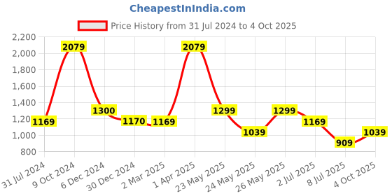 tatacliq.com Cantabil Dark Blue Regular Fit  Jeggings cantabil Price History Graph from 31 Jul 2024 to 4 Oct 2025