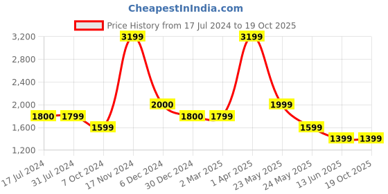 tatacliq.com Cantabil Dark Blue Regular Fit Jogger Jeans cantabil Price History Graph from 17 Jul 2024 to 17 Oct 2025
