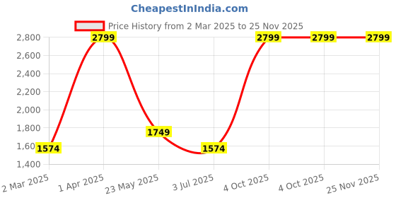 tatacliq.com Cantabil Dark Blue Regular Fit Joggers cantabil Price History Graph from 2 Mar 2025 to 25 Nov 2025