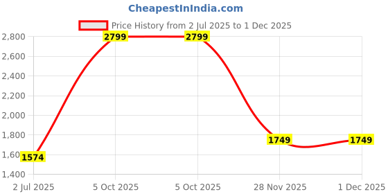 tatacliq.com Cantabil Dark Blue Regular Fit Joggers cantabil Price History Graph from 2 Jul 2025 to 1 Dec 2025