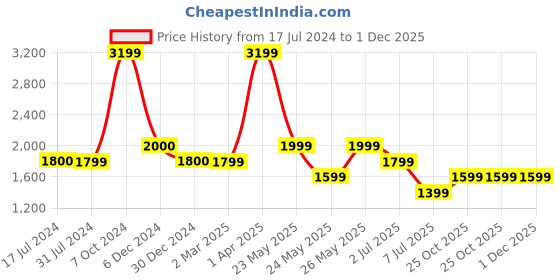 tatacliq.com Cantabil Dark Blue Regular Fit Lightly Washed Jeans cantabil Price History Graph from 17 Jul 2024 to 30 Nov 2025