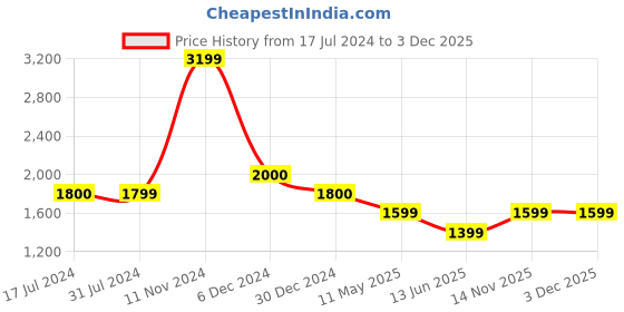 tatacliq.com Cantabil Dark Blue Regular Fit Lightly Washed Jeans cantabil Price History Graph from 17 Jul 2024 to 3 Dec 2025