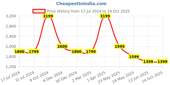 tatacliq.com Cantabil Dark Blue Regular Fit Lightly Washed Jeans cantabil Price History Graph from 17 Jul 2024 to 14 Oct 2025