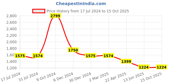 tatacliq.com Cantabil Dark Blue Regular Fit Lightly Washed Jeans cantabil Price History Graph from 17 Jul 2024 to 14 Oct 2025