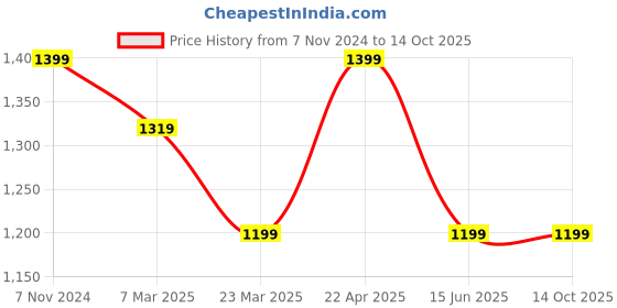 tatacliq.com Cantabil Dark Blue Regular Fit Lightly Washed Jeans cantabil Price History Graph from 7 Nov 2024 to 14 Oct 2025