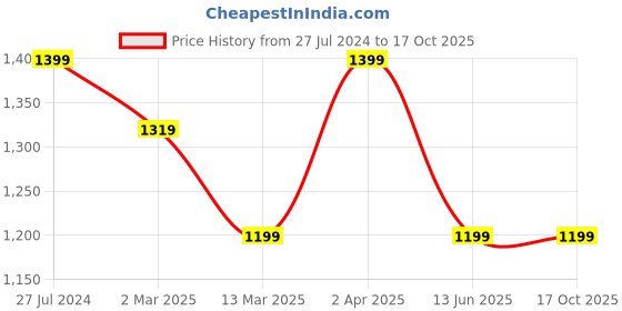 tatacliq.com Cantabil Dark Blue Regular Fit Lightly Washed Jeans cantabil Price History Graph from 27 Jul 2024 to 16 Oct 2025