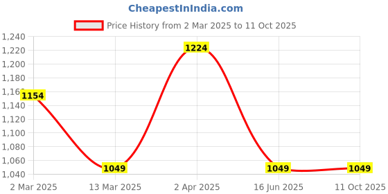 tatacliq.com Cantabil Dark Blue Regular Fit Lightly Washed Jeans cantabil Price History Graph from 2 Mar 2025 to 11 Oct 2025