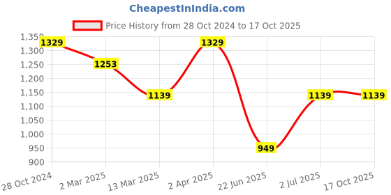 tatacliq.com Cantabil Dark Blue Regular Fit Lightly Washed Jeans cantabil Price History Graph from 28 Oct 2024 to 16 Oct 2025