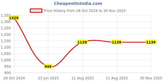 tatacliq.com Cantabil Dark Blue Regular Fit Lightly Washed Jeans cantabil Price History Graph from 28 Oct 2024 to 30 Nov 2025