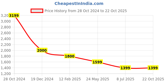 tatacliq.com Cantabil Dark Blue Regular Fit Lightly Washed Jeans cantabil Price History Graph from 28 Oct 2024 to 22 Oct 2025