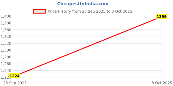 tatacliq.com Cantabil Dark Blue Regular Fit Lightly Washed Jogger Jeans cantabil Price History Graph from 23 Sep 2025 to 3 Oct 2025